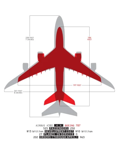 WTFaydh - @primononnucere: 787 Dreamliner przy A380 to małe gówienko jest.