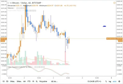 Singer92 - BTC/USD

Dywergencja h1. Możliwe wzrosty ! 

Zapraszam na chat! 

ht...