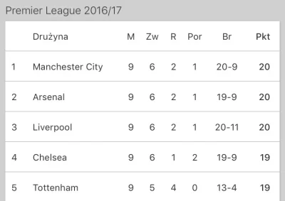 nsiep - Tymczasem w #premierleague jak zwykle grubo

#pilkanozna