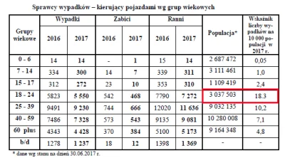 janekplaskacz - @apee: 
 Najczęstszymi sprawcami wypadów ze skutkiem śmiertelnym są k...