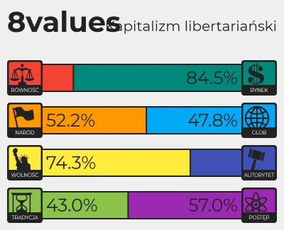 Tytanowy - @Hipokryzja_Wykopu: Zazwyczaj w takich testach wychodzi mi Minarchizm.

...