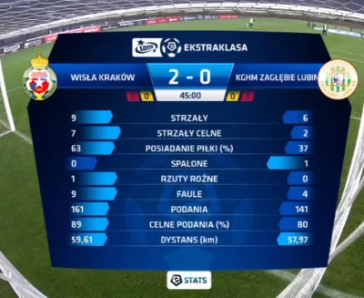 demoos - Niezłe dystanse mogą być
#wislakrakow #zaglebielubin #ekstraklasa