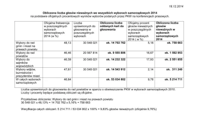 p.....t - @polaczek_malkontent: Liczba głosów nieważnych we wszystkich wyborach samor...