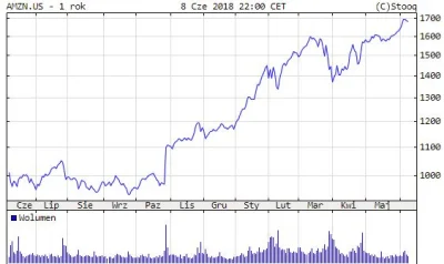 Ristian - @szcz33pan: Notowania amazona 1Y vs. google trend dla 'amazon' 1Y