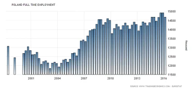 Raf_Alinski - Liczba pracujących na pełny etat w Polsce wg metodologii Eurostatu