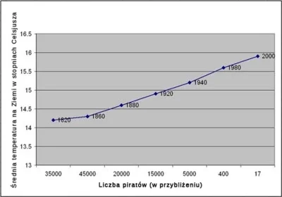 EmTeKa - Sama prawda! A spadek ilości piratów wpłynął znacząco na globalne ocieplenie...