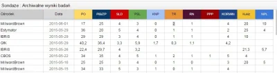 despiaciu - @Tabassco: @loopzilla: Dobre jaja... patrzcie na archiwalne wyniki sondaż...