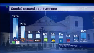 edo48 - W dzisiejszych Wiadomosciach, w pierwszym materiale nie omówili sondażu. Zaws...