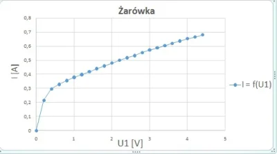 joshua_vandel - Jak na podstawie takiego wykresu wyznaczyć rezystancje statyczną i dy...