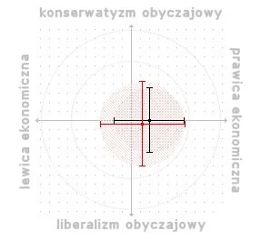 rss - Dokładnie tego się spodziewałem: centrum z niewielkim odchyleniem w prawo. :P #...