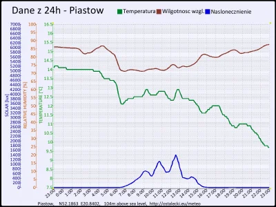 pogodabot - Podsumowanie pogody w Piastowie z 12 listopada 2015:
Temperatura: średnia...