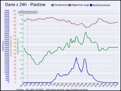 pogodabot - Podsumowanie pogody w Piastowie z 07 września 2015:
Temperatura: średnia:...