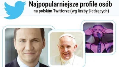 HusariaMarketing - Oto najpopularniejsze osoby na polskim Twitterze

W top 5 najwię...