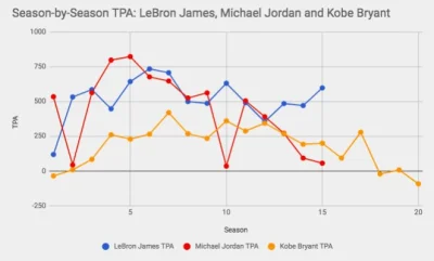 piotr-zbies - Porównanie TPA LeBrona, MJ'a i Kobego na przestrzeni całej kariery

#...