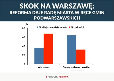 I.....r - @Ewentualnie: dodają do Warszawy gminy, w których mają poparcie, żeby wygra...