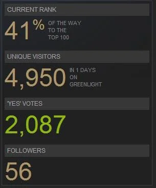 arek_jujubee - Po pierwszym dniu jesteśmy już w 41% drogi do top 100 na greenlight! R...