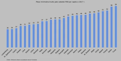 Raf_Alinski - Płaca minimalna w stosunku do PKB na mieszkańca w 2017 r.