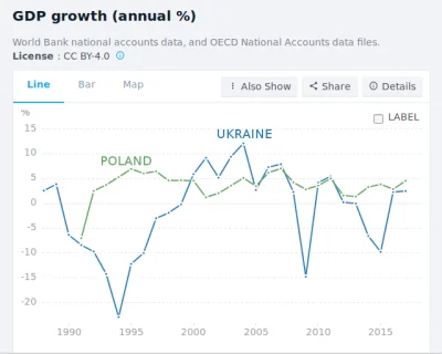 anadyomenel - Porównując wzrost PKB na Ukrainie i w Polsce od lat 90 widać, że mieli ...