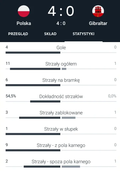 kociu1922 - Statystyki po pierwszej połowie Polska - Gibraltar

#mecz