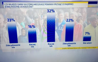 fistral - A tu wyniki tego samego sondazu z dzisiejszych faktow tvn
(Cos na moje oko ...