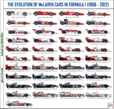 ciepol - ewolucja mclarena w f1

#formula1 #f1 #f1carsevolution