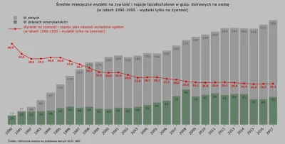 Raf_Alinski - Wydatki na żywność i napoje na 1 mieszkańca Polski od 1990 r.

#ekono...