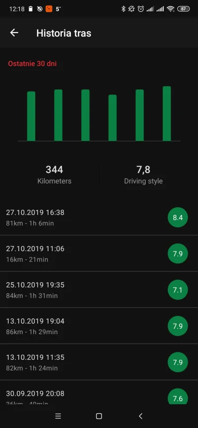 eth7 - @soniak333: 8.4, gdy jechałem przez wioski, omijając korek :D