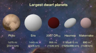 aret - @Omenu: Idąc twoim tokiem myślenia to powinno być 10 planet, ponieważ planeta ...