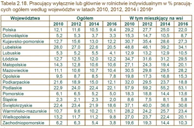 Lukardio - Najiwęcej osób zatrudnionych w #rolncitwo jest w #podlaskie i #lubelskie
...