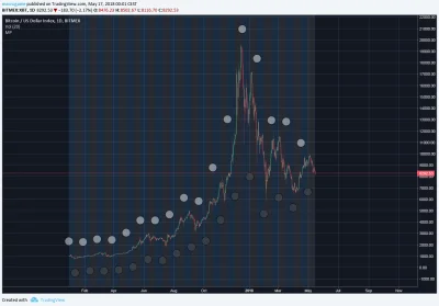 SayerL - Fazy księżyca to TA dla nadludzi. #bitcoin