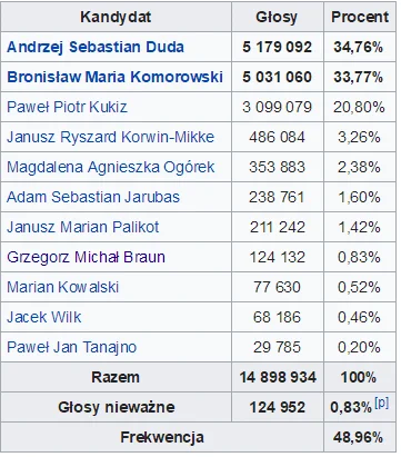 Trelik - Ktoś pamięta jeszcze Brauna albo Wilka w poprzednich wyborach prezydenckich?...