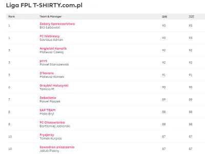 T-SHIRTYcompl - 2 liderów po pierwszej kolejce (93 pkt)
kod do ligi: 7ahooo

#fplt...