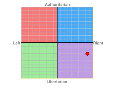 m.....k - Uważam siebie za libertarianina, ale nie hardcorowego. Wykres to pokazuje, ...