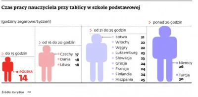 maszfajnedonice - @MoneyPL 
statystyczny nauczyciel w Polsce pracuje 47 godzin w tygo...