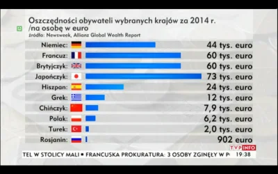 pogop - Podobno przeciętny Polak ma około 27 tys. zł oszczędności. W porównaniu do in...