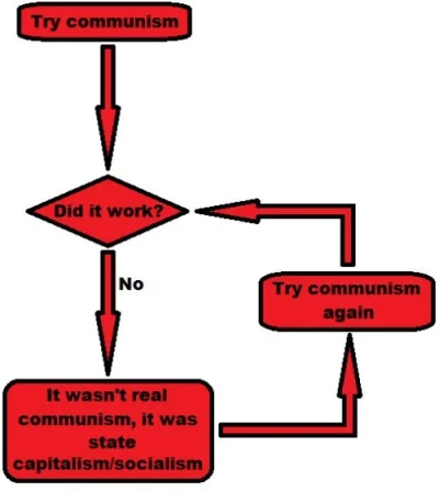 iron_fox2 - @pzkpfw: socjalizm nie działa to prawda ale co innego z komunizmem