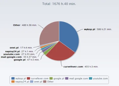 z.....c - Dobra mireczki, pochwalcie się ile życia #!$%@? na Internety.

Nie pamiętam...