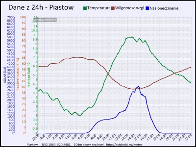 pogodabot - Podsumowanie pogody w Piastowie z 11 października 2015:
Temperatura: śred...