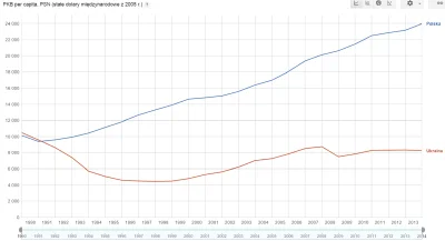 a.....0 - Ukraińcy startowali w 1990 z tego samego poziomu, co Polska, a teraz są 3 r...