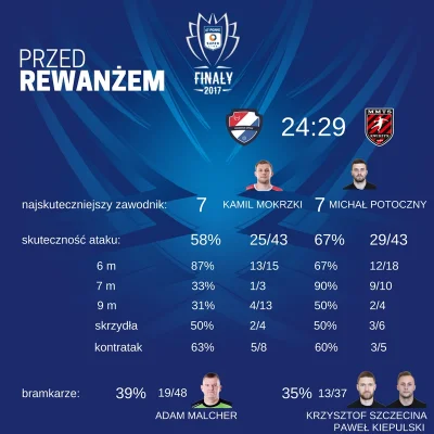 PGNiG_Superliga - Dzisiaj przed nami rewanżowe starcie MMTS Kwidzyn z Gwardią Opole. ...