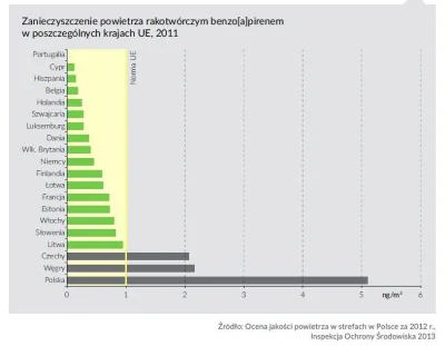 DanielPlainview - @Elaviart: 6 na 10 najbardziej zanieczyszczonych miast w Europie je...