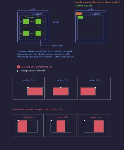 rezoner - Canvas GUI. Box model, pozycja i transformacje pokrótce wyjaśnione na obraz...