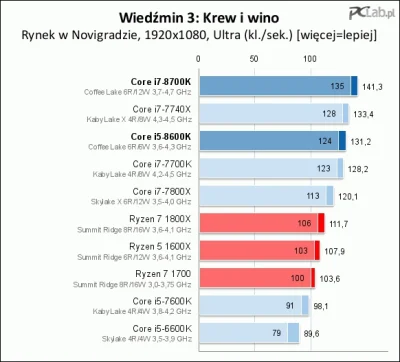 Cetkiewicz - Jeżeli zauważalnie uda im się poprawić wydajność pojedynczego wątka, to ...