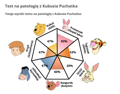 kvoka - Polecam owy test na patologię z Kubusia Puchatka ( ͡~ ͜ʖ ͡°) 

#psychologia...