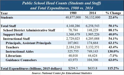Kapitalis - Od 1980 do 2014 roku liczba uczniów amerykańskich szkół publicznych wzros...