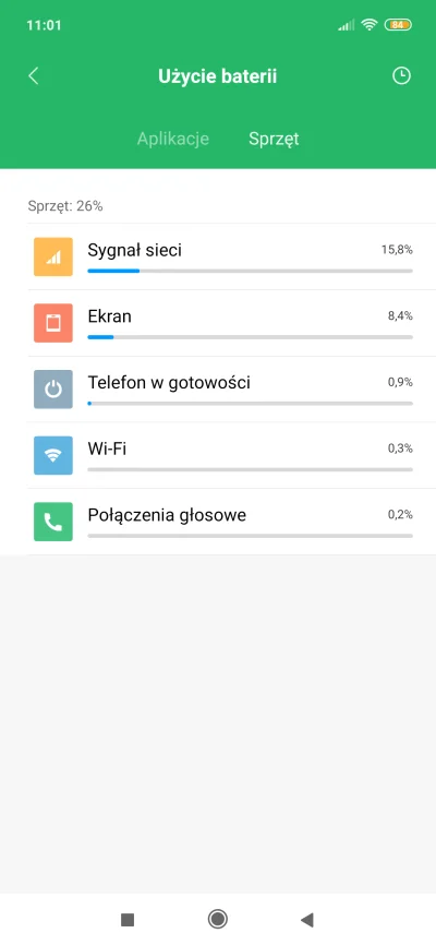Ojcon - U was też sygnał sieci ma największe zużycie baterii? U mnie dwa razy więcej ...