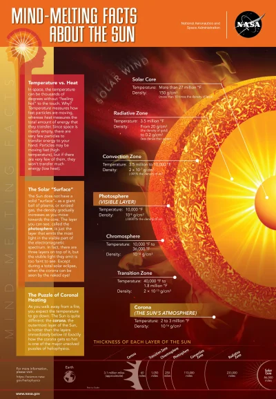 Lifelike - #nauka #astronomia #kosmos #slonce #ciekawostki #infografika