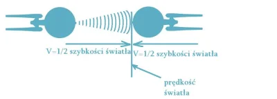 veltor - To nie koniec problemów z szybkością światła. Jest jeszcze paradoks szybkośc...