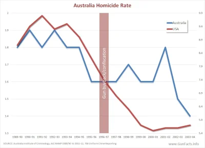 Andris00 - @tellmemore: No to zobacz, w USA bez konfiskaty liczba zabójstw spadła o p...