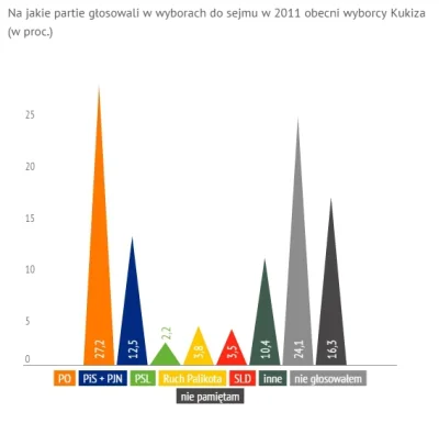 albatros777 - Mit o tym, ze wiekszosc glosow Kukiza to starzy wyborcy SLD oraz Paliko...